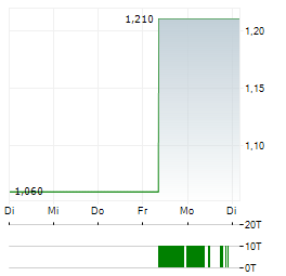 CHOW TAI FOOK JEWELLERY Aktie 5-Tage-Chart