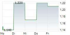 CHOW TAI FOOK JEWELLERY GROUP LTD 5-Tage-Chart