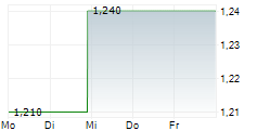 CHOW TAI FOOK JEWELLERY GROUP LTD 5-Tage-Chart