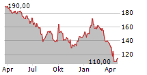 CHRISTIAN DIOR SE ADR Chart 1 Jahr