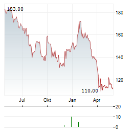 CHRISTIAN DIOR SE ADR Aktie Chart 1 Jahr