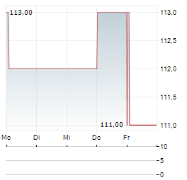 CHRISTIAN DIOR SE ADR Aktie 5-Tage-Chart