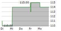 CHRISTIAN DIOR SE ADR 5-Tage-Chart