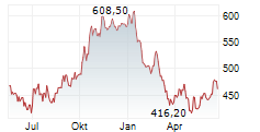 CHRISTIAN DIOR SE Chart 1 Jahr