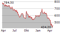 CHRISTIAN DIOR SE Chart 1 Jahr