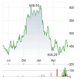 CHRISTIAN DIOR Aktie Chart 1 Jahr