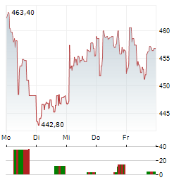 CHRISTIAN DIOR Aktie 5-Tage-Chart