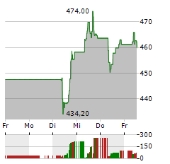 CHRISTIAN DIOR Aktie 5-Tage-Chart