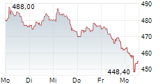 CHRISTIAN DIOR SE 5-Tage-Chart