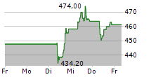 CHRISTIAN DIOR SE 5-Tage-Chart