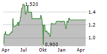 CHRISTIE GROUP PLC Chart 1 Jahr