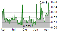 CHRISTINA LAKE CANNABIS CORP Chart 1 Jahr