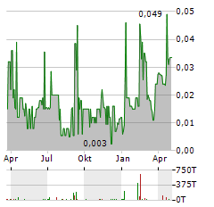 CHRISTINA LAKE CANNABIS Aktie Chart 1 Jahr