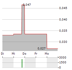 CHRISTINA LAKE CANNABIS Aktie 5-Tage-Chart