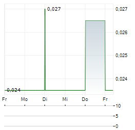 CHRISTINA LAKE CANNABIS Aktie 5-Tage-Chart