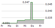 CHRISTINA LAKE CANNABIS CORP 5-Tage-Chart