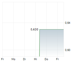 CHROME HOLDING CO Chart 1 Jahr