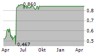 CHROMOGENICS AB Chart 1 Jahr