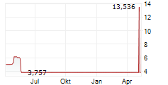 CHRONOSCALE CORPORATION Chart 1 Jahr