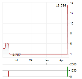 CHRONOSCALE Aktie Chart 1 Jahr