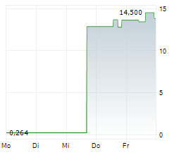 CHRONOSCALE CORPORATION Chart 1 Jahr CHRONOSCALE CORPORATION Chart 1 Jahr