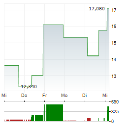 CHRONOSCALE Aktie 5-Tage-Chart