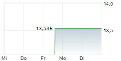 CHRONOSCALE CORPORATION 5-Tage-Chart