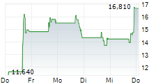 CHRONOSCALE CORPORATION 5-Tage-Chart CHRONOSCALE CORPORATION 5-Tage-Chart