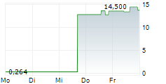 CHRONOSCALE CORPORATION 5-Tage-Chart CHRONOSCALE CORPORATION 5-Tage-Chart