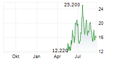 CHRONOSCALE HOLDINGS CORPORATION Chart 1 Jahr CHRONOSCALE HOLDINGS CORPORATION Chart 1 Jahr
