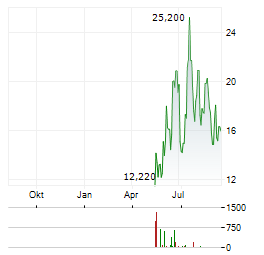 CHRONOSCALE Aktie Chart 1 Jahr