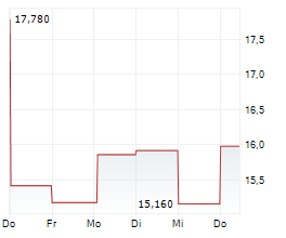 CHRONOSCALE HOLDINGS CORPORATION Chart 1 Jahr