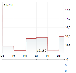 CHRONOSCALE Aktie 5-Tage-Chart