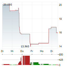 CHRONOSCALE Aktie 5-Tage-Chart