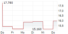 CHRONOSCALE HOLDINGS CORPORATION 5-Tage-Chart CHRONOSCALE HOLDINGS CORPORATION 5-Tage-Chart