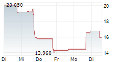 CHRONOSCALE HOLDINGS CORPORATION 5-Tage-Chart