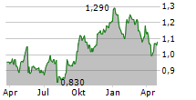 CHRYSALIS INVESTMENTS LIMITED Chart 1 Jahr