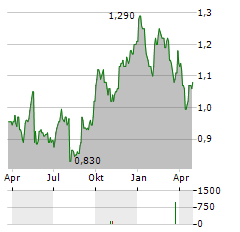 CHRYSALIS INVESTMENTS Aktie Chart 1 Jahr