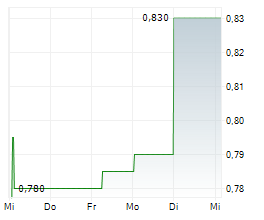 CHRYSALIS INVESTMENTS LIMITED Chart 1 Jahr CHRYSALIS INVESTMENTS LIMITED Chart 1 Jahr