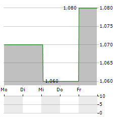 CHRYSALIS INVESTMENTS Aktie 5-Tage-Chart