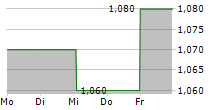 CHRYSALIS INVESTMENTS LIMITED 5-Tage-Chart