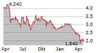 CHRYSOS CORPORATION LIMITED Chart 1 Jahr