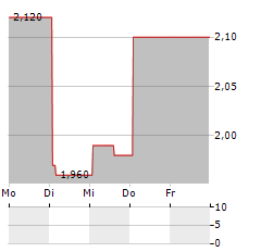 CHRYSOS Aktie 5-Tage-Chart