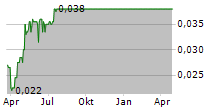 CHTC FONGS INTERNATIONAL CO LTD Chart 1 Jahr