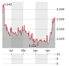 CHTC FONGS Aktie Chart 1 Jahr