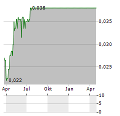 CHTC FONGS Aktie Chart 1 Jahr