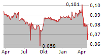 CHU KONG SHIPPING ENTERPRISES GROUP CO LTD Chart 1 Jahr