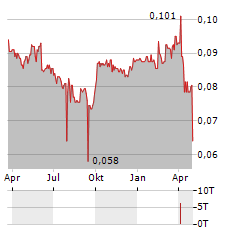 CHU KONG SHIPPING Aktie Chart 1 Jahr