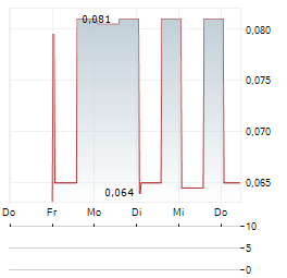 CHU KONG SHIPPING Aktie 5-Tage-Chart