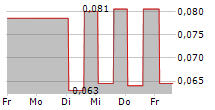 CHU KONG SHIPPING ENTERPRISES GROUP CO LTD 5-Tage-Chart